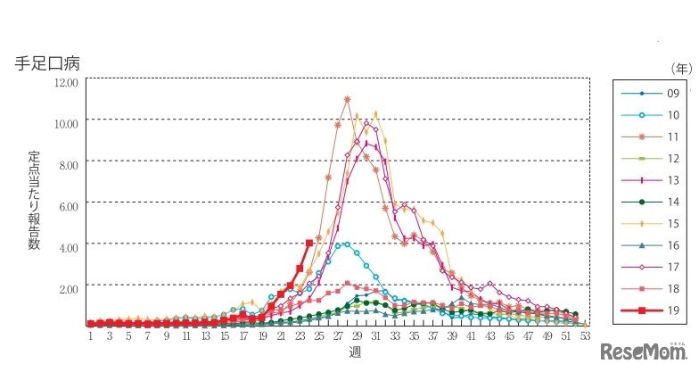 手足口病の定点当たり報告数（2019年第24週）