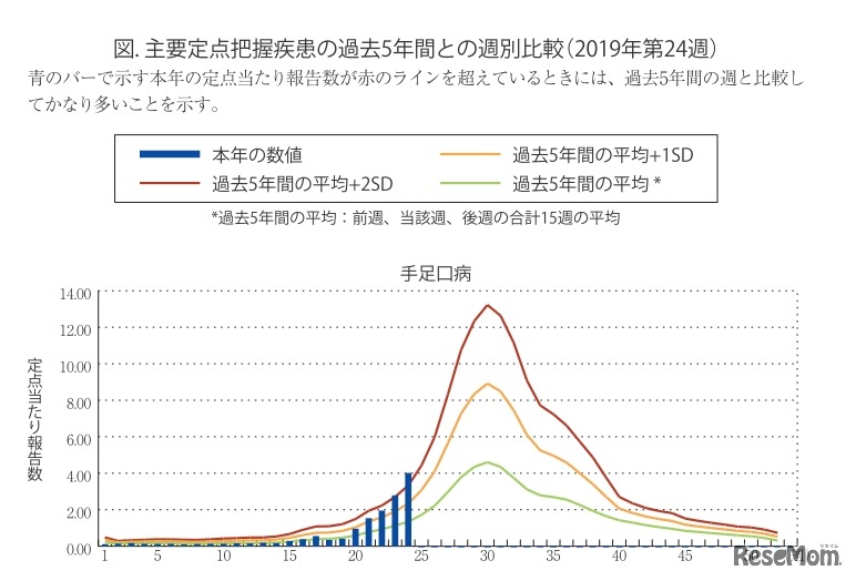 手足口病の過去5年間との週別比較（2019年第24週）