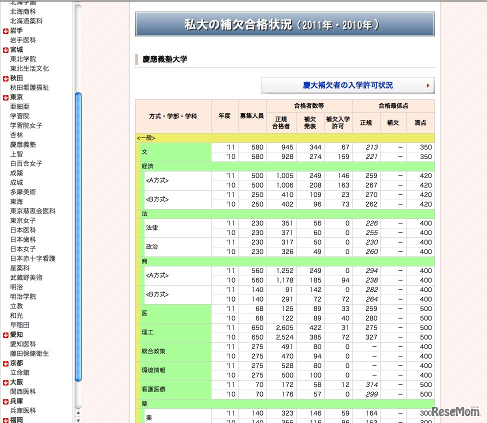 慶応義塾大学　補欠合格者状況