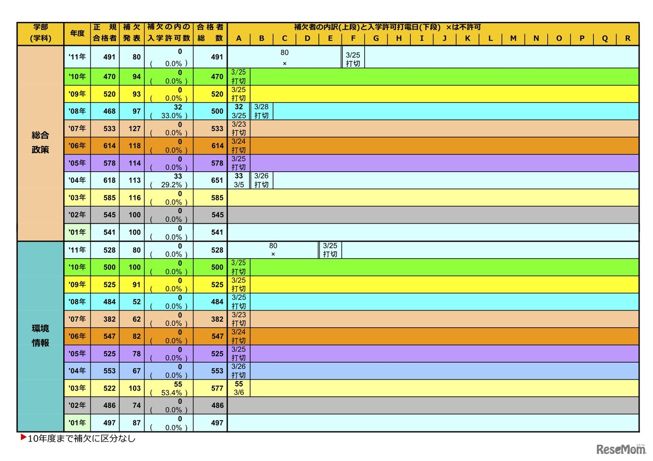 慶大補欠者の入学許可状況