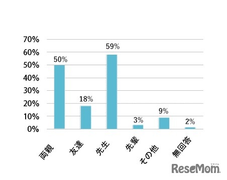 大学受験時のおもな相談相手