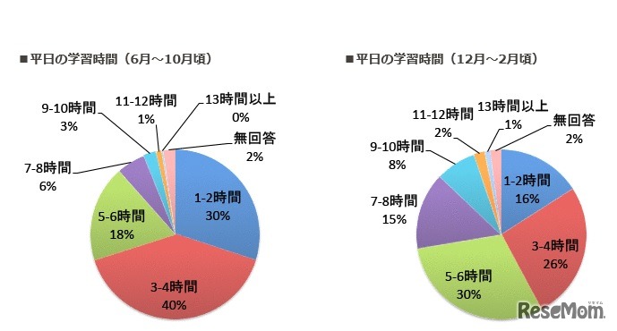 平日の学習時間