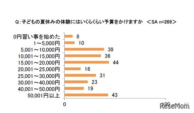 子どもの夏休みの体験にかける費用