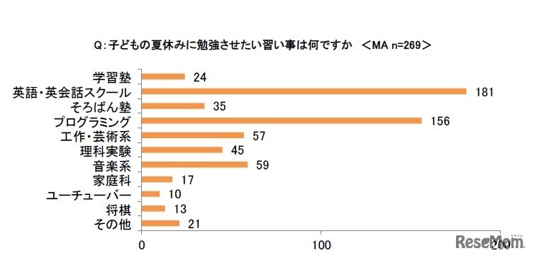 夏休みに子どもにさせたい習い事