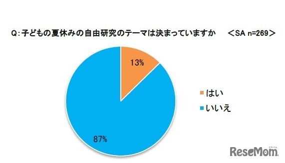 夏休みの自由研究のテーマは決まっているか