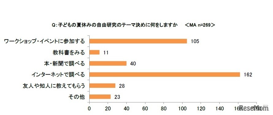 夏休みの自由研究のテーマを決める際にすること
