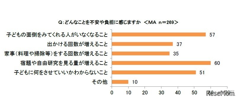 どんなことに不安や負担を感じるか