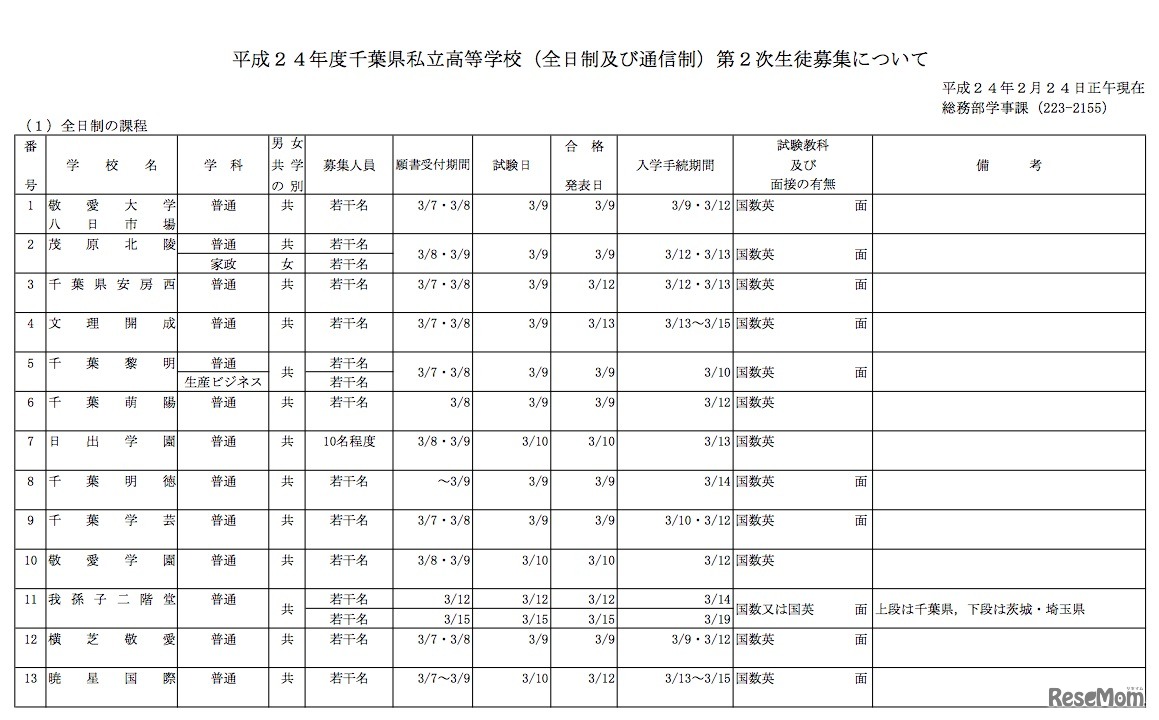平成24年度千葉県私立高等学校（全日制及び通信制）第2次生徒募集について