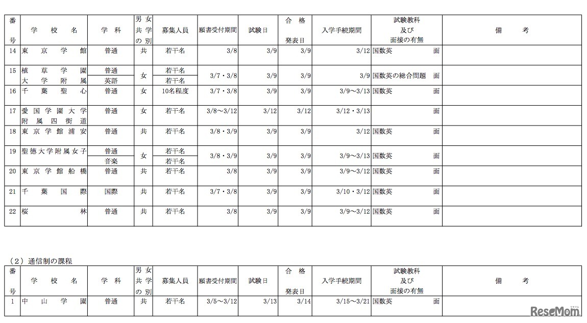 平成24年度千葉県私立高等学校（全日制及び通信制）第2次生徒募集について