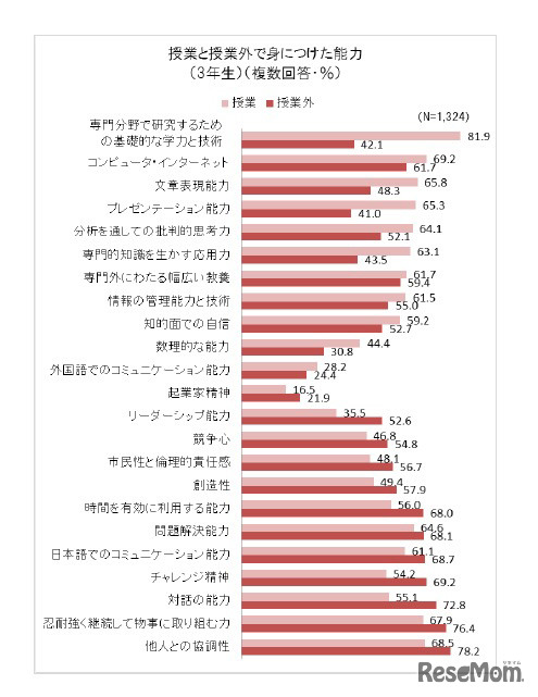 授業と授業外で身につけた能力（3年生）
