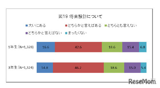 将来設計について