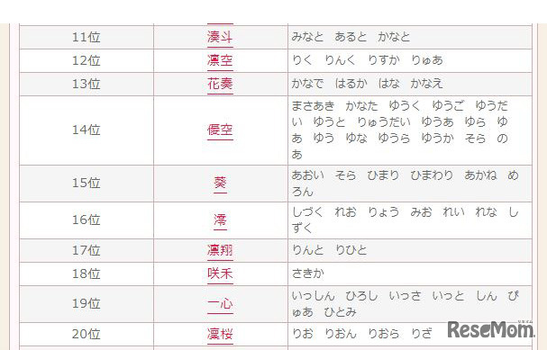 2019年上半期 赤ちゃん名づけトレンド　11位～20位
