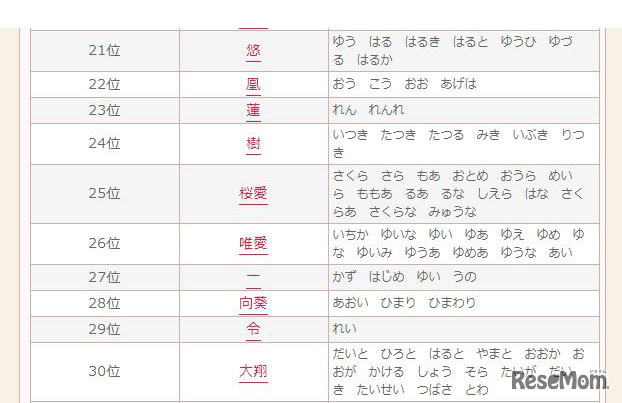 2019年上半期 赤ちゃん名づけトレンド　21位～30位