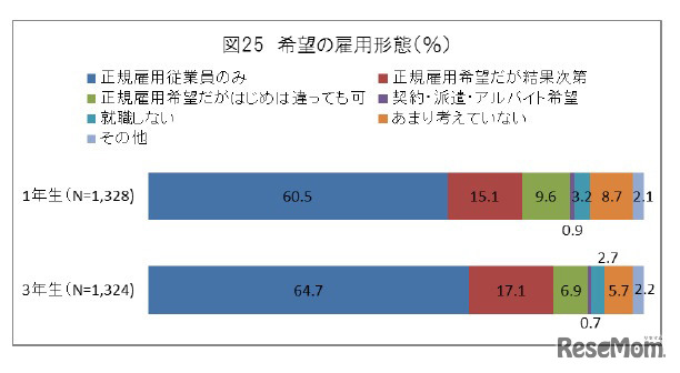 希望の雇用形態