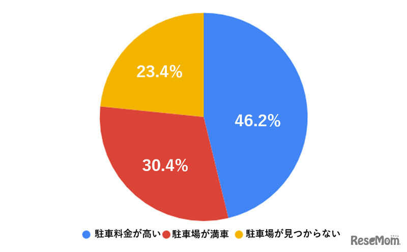 「駐車場問題」の内訳