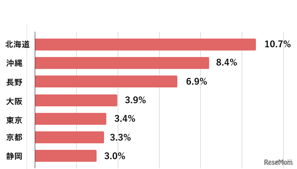 今年の夏出かけたい都道府県は？