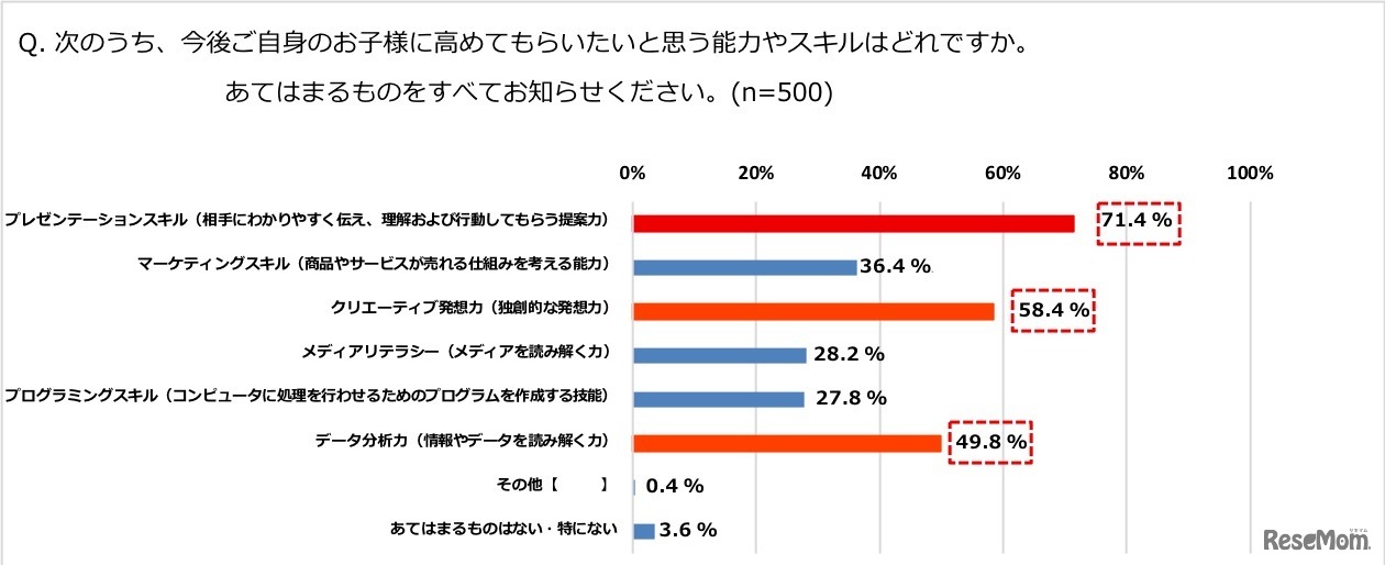 今後、自身の子どもに高めてもらいたいと思う能力・スキル