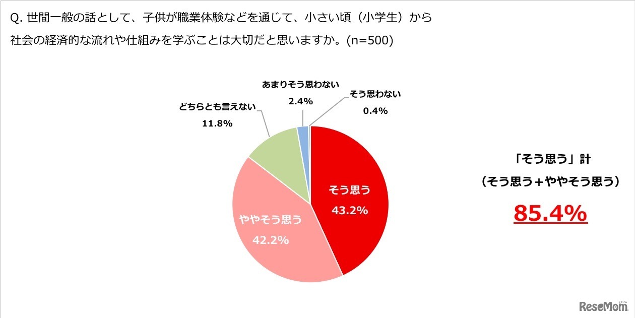 世間一般の話として、子どもが職業体験などを通じて、小さい頃（小学生）から、社会の経済的な流れや仕組みを学ぶことは大切だと思うか