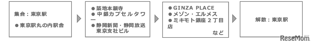 ツアー例：東京・築地・銀座コース