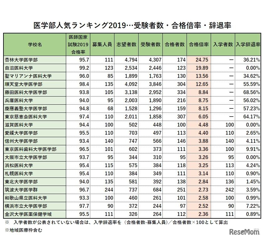 「医学部ランキング2019」　合格倍率ランキング