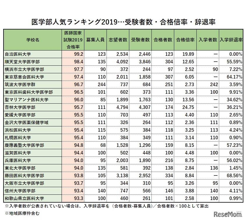 第113回医師国家試験合格率　トップ20