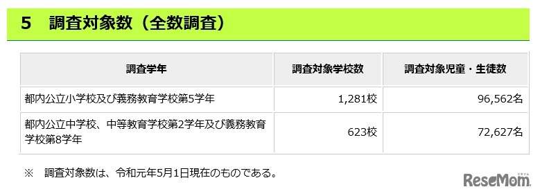 調査対象数（全数調査）