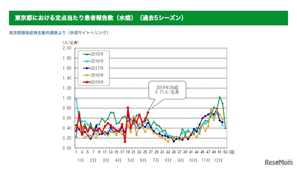 東京都における定点当たり患者報告数（水痘・過去5シーズン）