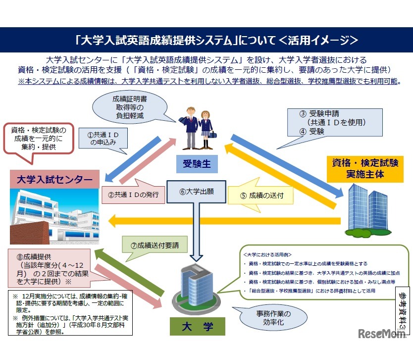 「大学入試英語成績提供システム」について（活用イメージ）