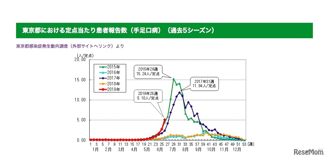 東京都における定点当たり患者報告数（手足口病・過去5シーズン）