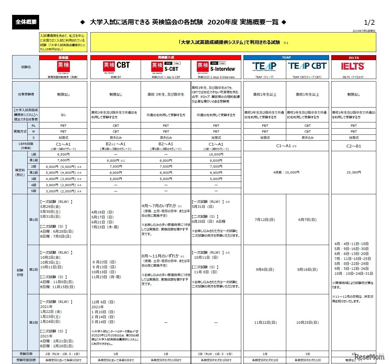 大学入試に活用できる 英検協会の各試験 2020年度実施概要一覧（一部）