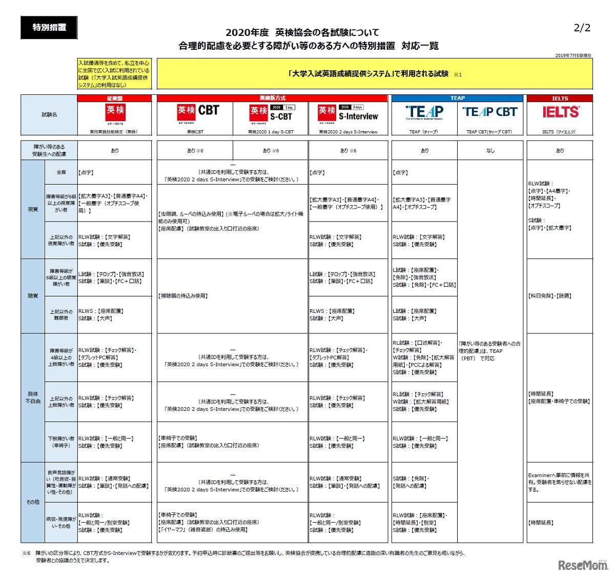 2020年度英検協会の各試験について 合理的配慮を必要とする障がいなどがある方への特別措置 対応一覧