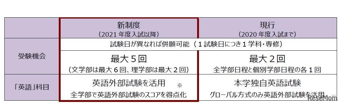 一般入試のおもなポイント