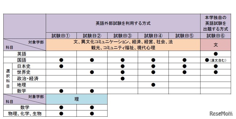 新しい一般入試制度の対象学部と実施科目（予定）