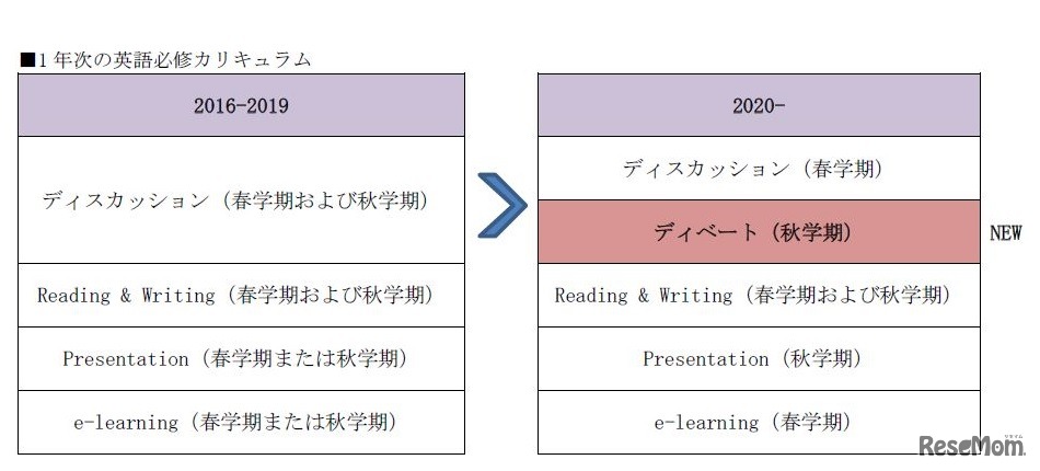 2020年度の英語教育カリキュラム改革