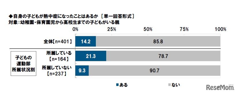 子どもが熱中症になったことはあるか
