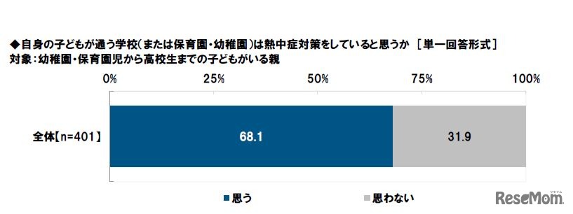 子どもが通う学校（または保育園・幼稚園）は熱中症対策をしていると思うか