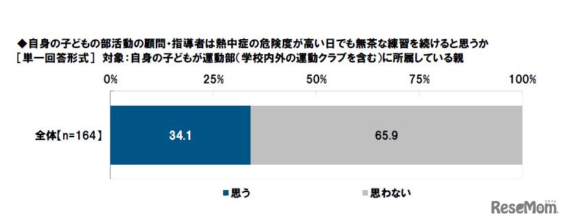 子どもの部活動の顧問・指導者は熱中症の危険度が高い日でも無茶な練習を続けると思うか