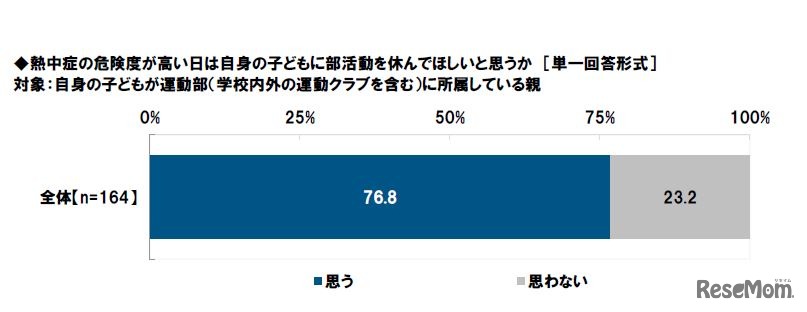 熱中症の危険度が高い日は子どもに部活動を休んでほしいと思うか