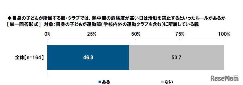 熱中症の危険度が高い日は部活動を禁止するといったルールがあるか