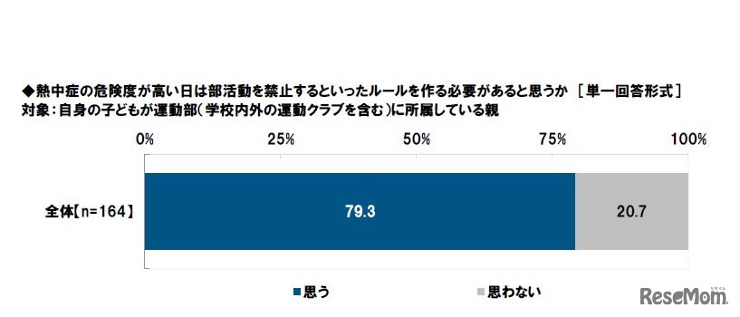 熱中症の危険度が高い日は部活動を禁止するといったルールを作る必要があると思うか