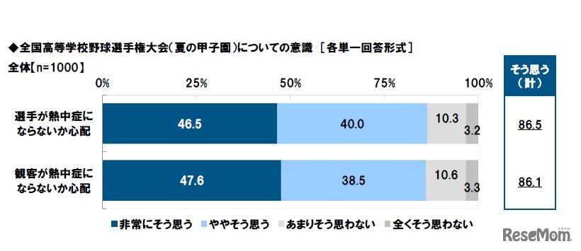 夏の甲子園の選手・観客が熱中症にならないか心配と思うか
