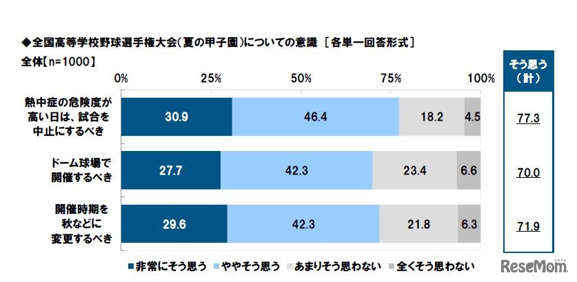 夏の甲子園の熱中症対策についての意識