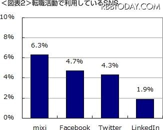 転職活動で利用しているSNS