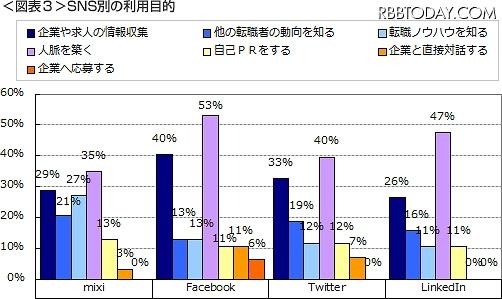 SNS別の利用目的