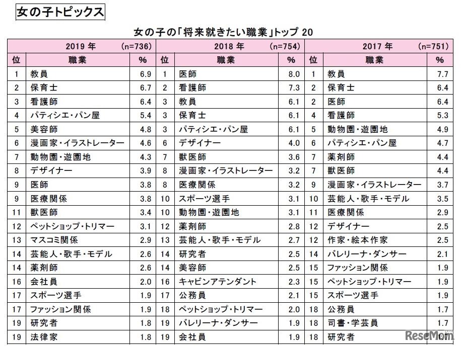女の子の「将来就きたい職業」トップ20