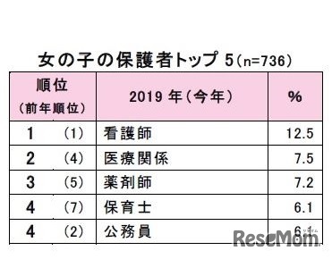 女の子の保護者の「子どもに就かせたい職業」トップ5