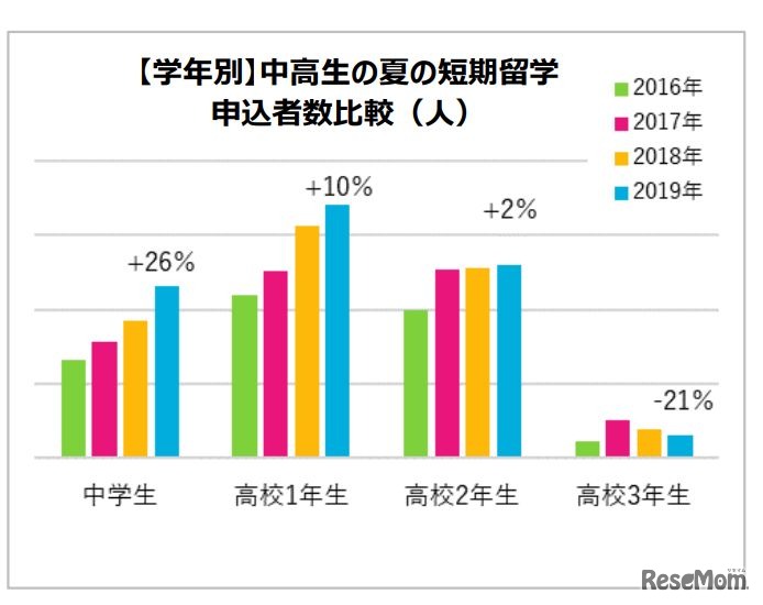 【学年別】中高生の夏の短期留学 申込者数比較