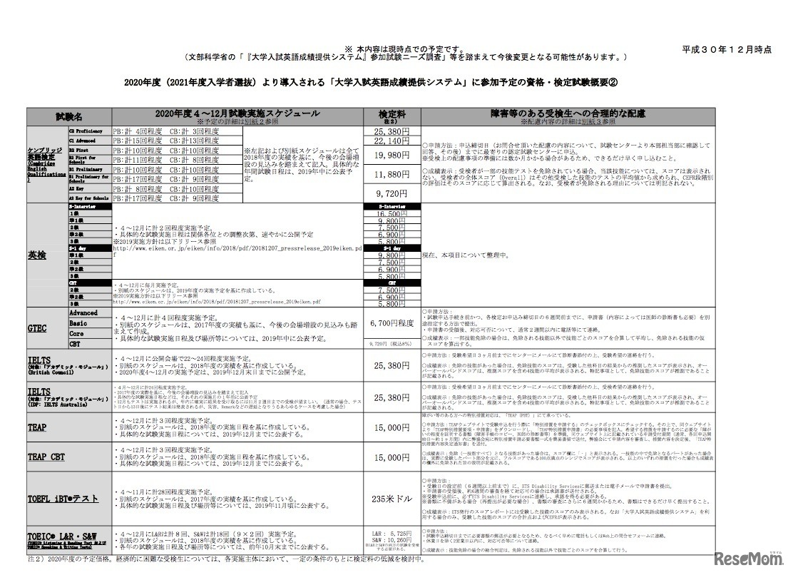 2020年度（2021年度入学者選抜）より導入される「大学入試英語成績提供システム」に参加予定の資格・検定試験概要（2018年12月時点の情報）