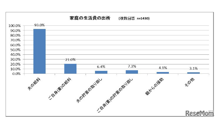家庭の生活費の出所