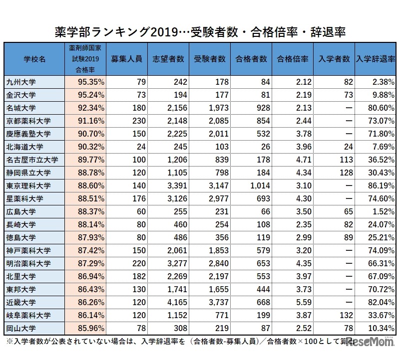 第104回薬剤師国家試験　合格率トップ20